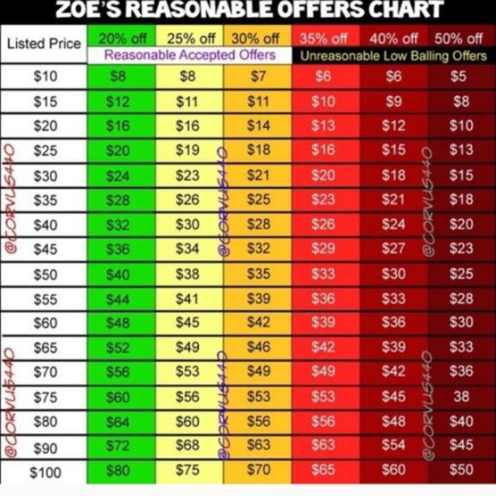 Suggested Offered Chart